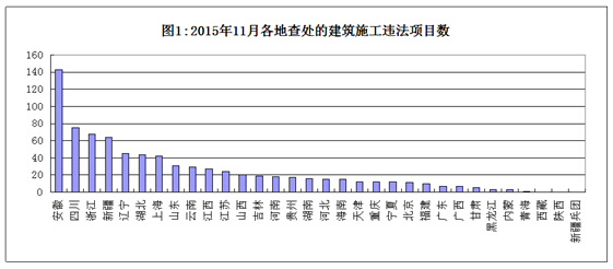 住房城乡建设部办公厅关于2015年11月份全國(guó)建筑施工转包违法分(fēn)包行為(wèi)查处情况的通报